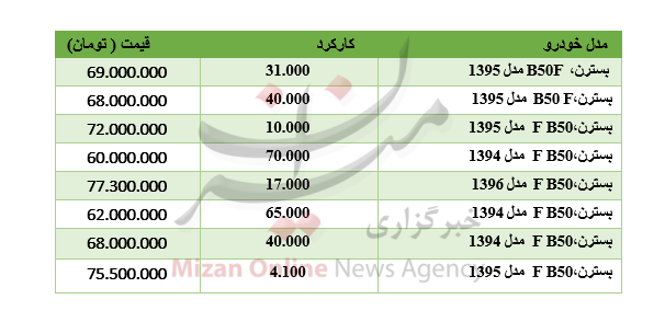 برای خرید بسترن، B۵۰F چقدر باید هزینه کرد؟ برای خرید بسترن، B۵۰F چقدر باید هزینه کرد؟
