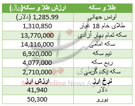 افزایش قیمت طلا در بازار/جهش قیمت سکه در بازار+جدول