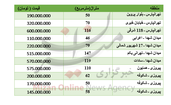 برای خرید آپارتمان در شرق تهران چقدر باید پرداخت کرد؟ برای خرید آپارتمان در شرق تهران چقدر باید پرداخت کرد؟