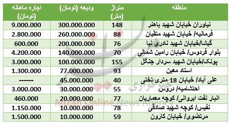 برای اجاره آپارتمان در تهران چقدر سرمایه نیاز است؟ + جدول قیمت برای اجاره آپارتمان در تهران چقدر سرمایه نیاز است؟ + جدول قیمت