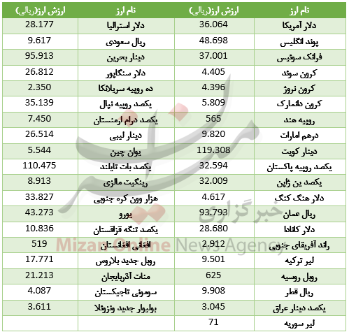 رشد قیمت 18 ارز در بازار بین بانکی/ دلار از قافله گرانی جاماند