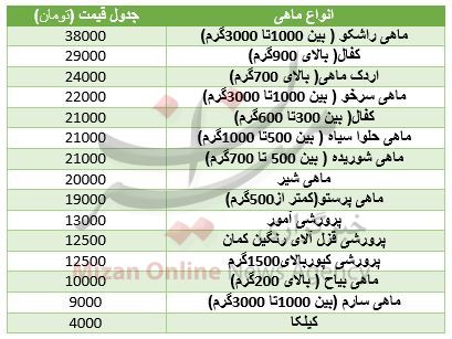 قیمت انواع ماهی در بازار + جدول