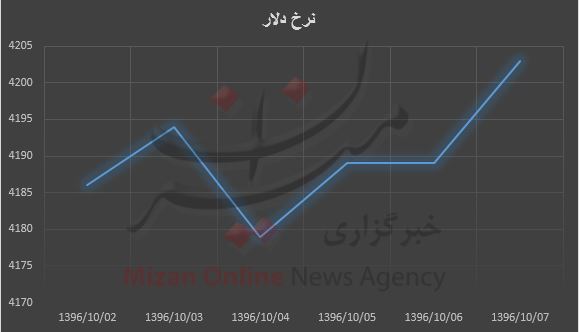 بیشترین نرخ 4203 تومان