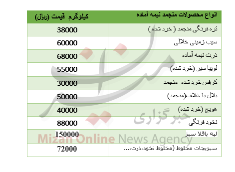 نرخ انواع محصولات منجمد نیمه آماده در میادین + جدول