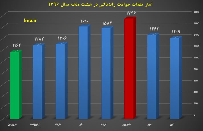 جان باختن بیش از ۱۱ هزار نفر در حوادث رانندگی در ۸ ماهه امسال / استان ایلام کمترین آمار تلفات جان باختن بیش از ۱۱ هزار نفر در حوادث رانندگی در ۸ ماهه امسال / استان ایلام کمترین آمار تلفات