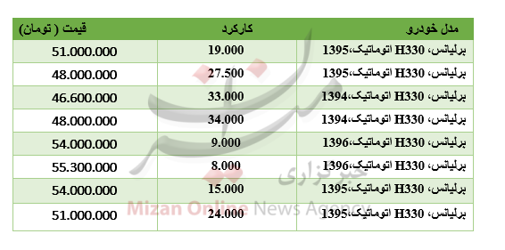 برای خرید برلیانس اتوماتیک چقدر باید هزینه کرد؟ برای خرید برلیانس اتوماتیک چقدر باید هزینه کرد؟