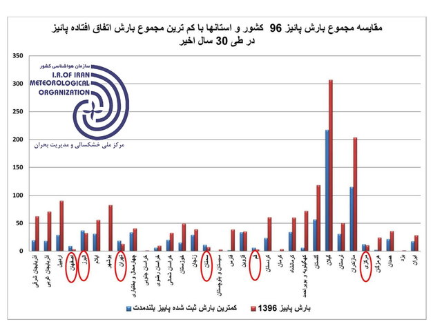 ۶ استان امسال رکورد کم‌بارشی را در کشور جابه جا کردند