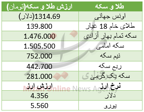 سکه گران‌تر شد/ دلار 4356 تومان+جدول