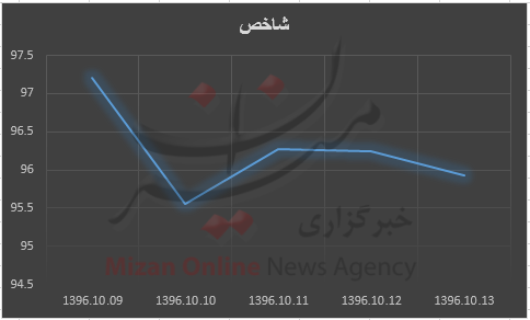 شاخص 1970 واحد اُفت کرد/ +جدول شاخص 1970 واحد اُفت کرد/ +جدول