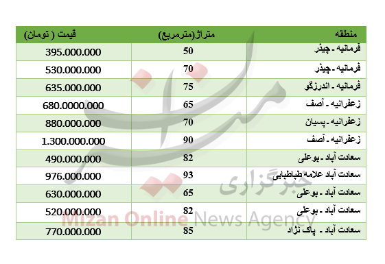 برای خرید آپارتمان در شمال تهران چقدر باید پرداخت کرد؟ برای خرید آپارتمان در شمال تهران چقدر باید پرداخت کرد؟