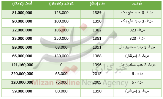 فهرست خودروهایی که میتوان با 140 میلیون خرید/ حذف تلیسمان از لیست خودروهای مجاز وارداتی فهرست خودروهایی که میتوان با 140 میلیون خرید/ حذف تلیسمان از لیست خودروهای مجاز وارداتی