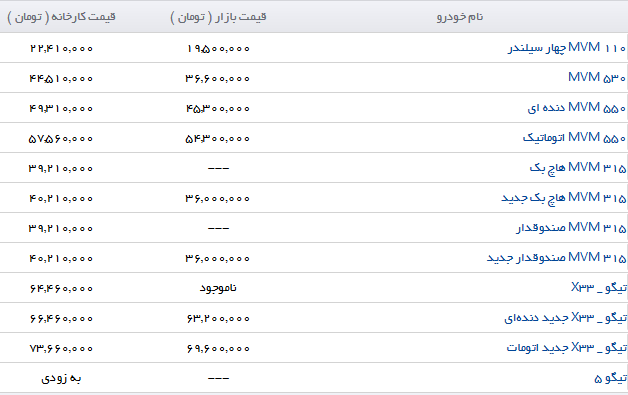 بازار خودرو همچنان کساد است/ آخرین قیمت خودرو به تفکیک کارخانه و بازار + جدول