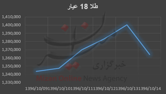 بررسی قیمت طلا و سکه در هفته گذشته؛