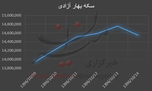 بررسی قیمت طلا و سکه در هفته گذشته؛