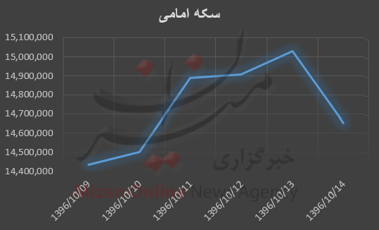 بررسی قیمت طلا و سکه در هفته گذشته؛