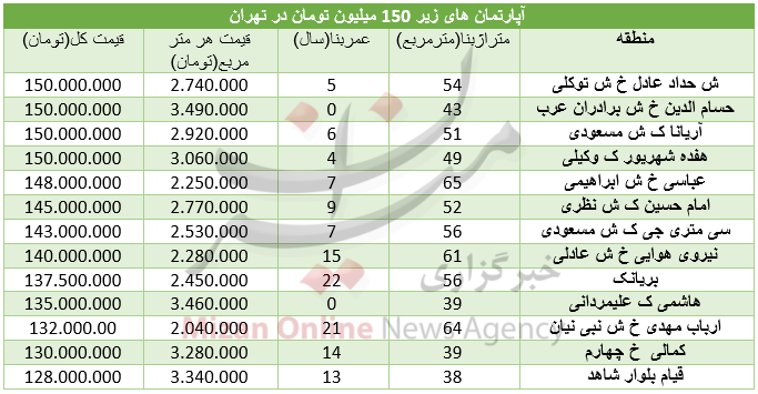 قیمت آپارتمان های 150 میلیونی در تهران+ جدول قیمت آپارتمان های 150 میلیونی در تهران+ جدول