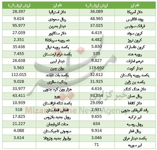 قیمت ۲۲ ارز بالا رفت/ اُفت قیمت دلار در اولین روز هفته + جدول قیمت ۲۲ ارز بالا رفت/ اُفت قیمت دلار در اولین روز هفته + جدول