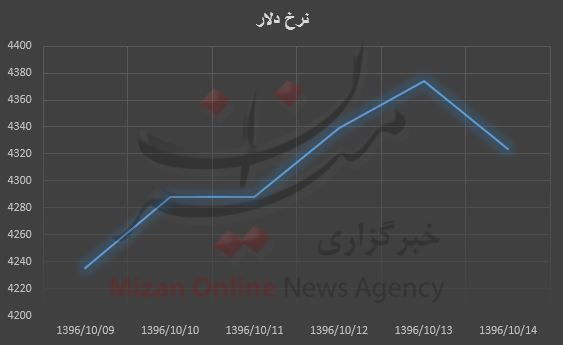 دلار صعودی ماند/ بیشترین نرخ ۴۳۷۴ تومان دلار صعودی ماند/ بیشترین نرخ ۴۳۷۴ تومان