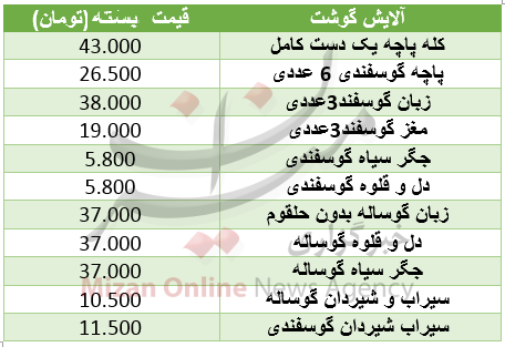 نرخ آلایش گوشت در میادین+ جدول