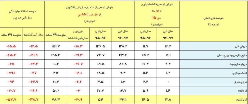 آخرین وضعیت بارش در کشور +نمودار آخرین وضعیت بارش در کشور +نمودار