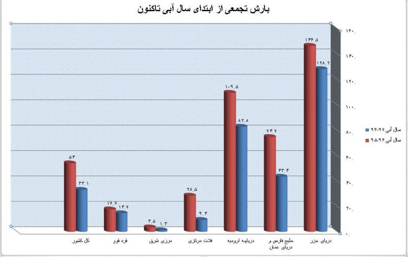 آخرین وضعیت بارش در کشور +نمودار آخرین وضعیت بارش در کشور +نمودار