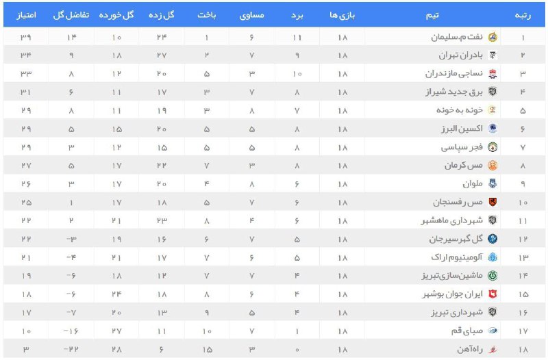 پیروزی نساجی، توقف صدرنشین، بادران و برق شیراز و شکست خونه‌به‌خونه مقابل حریفان