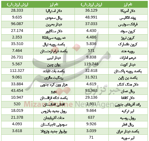 گرانی در بازار بین بانکی به 33 ارز رسید/ لیر سوریه ثبات ماند