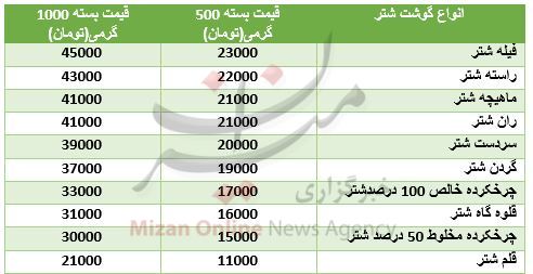 نرخ گوشت شتر در بازار + جدول نرخ گوشت شتر در بازار + جدول