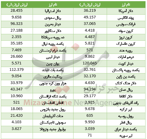28 ارز در بازار بین بانکی گران شد/ یورو در مدار نزولی+ جدول