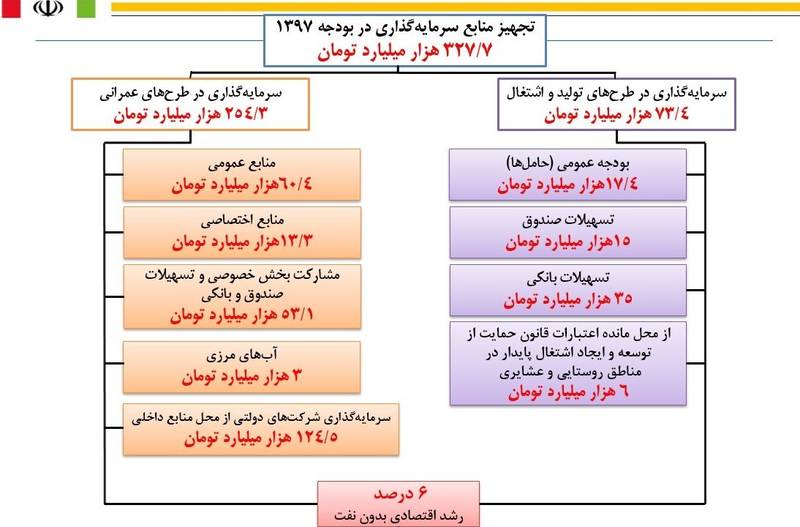 پول اشتغال در سال ۹۷ از کجاست؟ +جدول