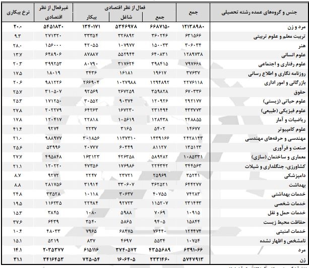 رشتههای تحصیلی که بالاترین و پایینترین نرخ بیکاری را دارند رشتههای تحصیلی که بالاترین و پایینترین نرخ بیکاری را دارند