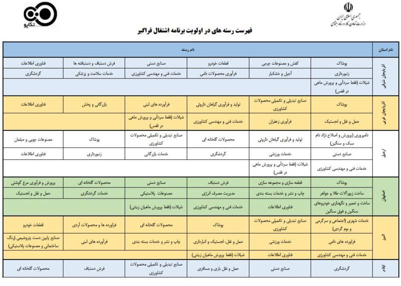 کدام مشاغل برای دریافت تسهیلات اولویت دارند؟ کدام مشاغل برای دریافت تسهیلات اولویت دارند؟