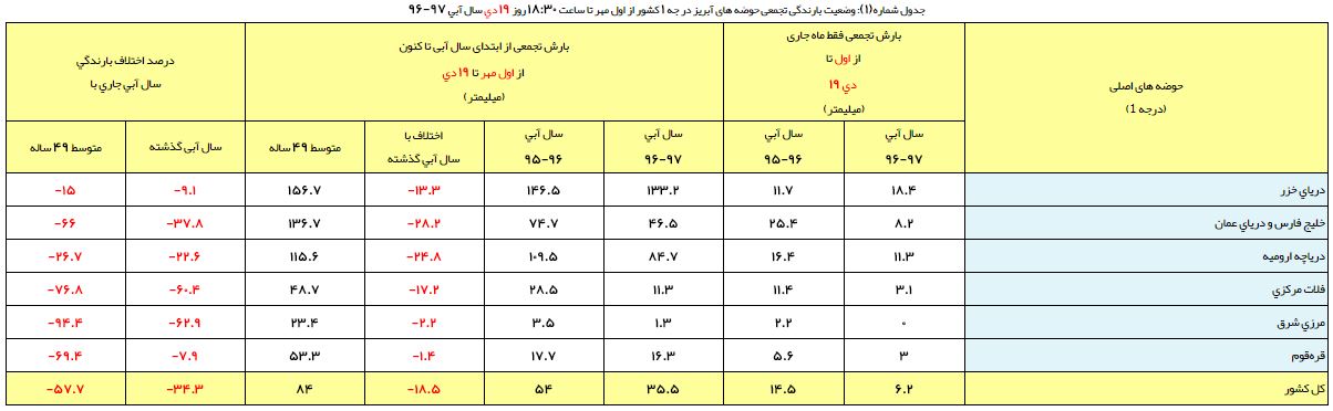 کاهش بیش از ۵۰ درصدی ریزشهای جوی/ حوضههای آبریز کم بهره از باران + جدول کاهش بیش از ۵۰ درصدی ریزشهای جوی/ حوضههای آبریز کم بهره از باران + جدول