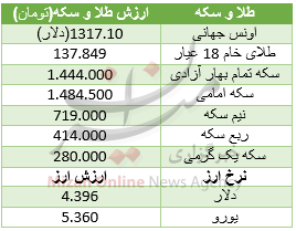 سکه 16 هزار تومان گران شد/ دلار 4396 تومان+ جدول سکه 16 هزار تومان گران شد/ دلار 4396 تومان+ جدول