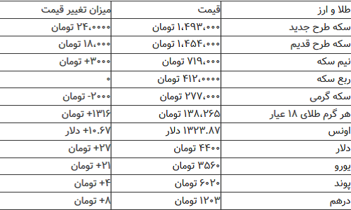 ثبت رکورد جدید قیمت دلار در بازار/ جدیدترین تصاویر از نفتکش ایرانی/ خبر خوش برانکو برای پرسپولیسیها ثبت رکورد جدید قیمت دلار در بازار/ جدیدترین تصاویر از نفتکش ایرانی/ خبر خوش برانکو برای پرسپولیسیها