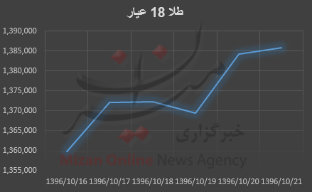 بررسی قیمت طلا و سکه در هفته گذشته بررسی قیمت طلا و سکه در هفته گذشته