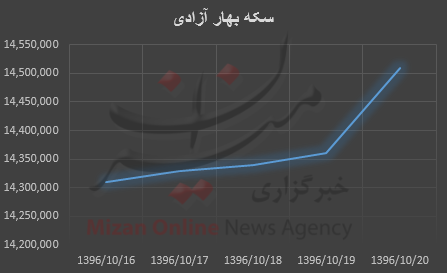 بررسی قیمت طلا و سکه در هفته گذشته بررسی قیمت طلا و سکه در هفته گذشته
