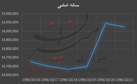 بررسی قیمت طلا و سکه در هفته گذشته بررسی قیمت طلا و سکه در هفته گذشته