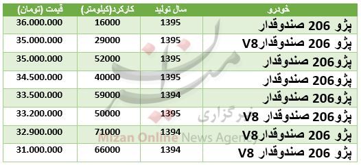 قیمت ۲۰۶ صندوقدار در بازار + جدول قیمت ۲۰۶ صندوقدار در بازار + جدول