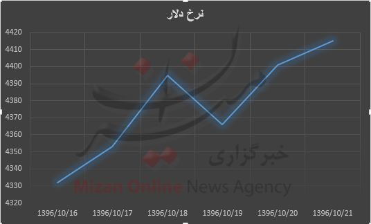 رشد ۸۰ تومانی نرخ دلار / بیشترین نرخ ۴۴۱۵ تومان
