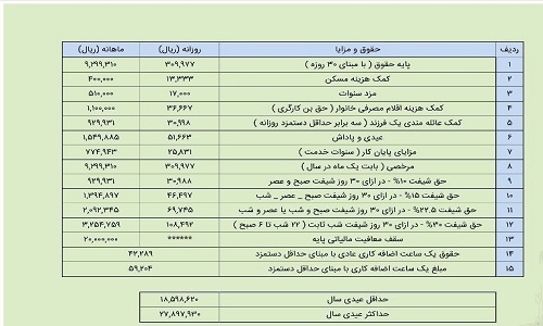 عیدی امسال کارگران چقدر است؟/ جعبه سیاه نفتکش حادثه دیده ایرانی کشف شد/ دانش‌آموزی که در راه مدرسه یخ زد!