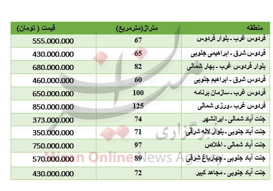 برای خرید آپارتمان در غرب تهران چقدر باید پرداخت کرد؟ برای خرید آپارتمان در غرب تهران چقدر باید پرداخت کرد؟