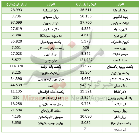 36 ارز در بازار بین بانکی گران شد/ لیر سوربه ثابت ماند