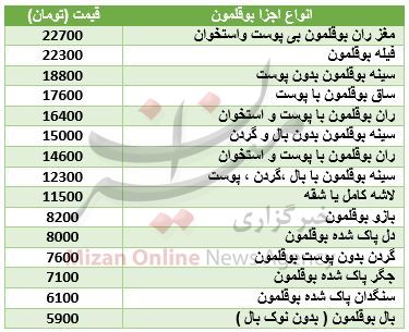 نرخ اجزای بوقلمون در بازار + جدول قیمت