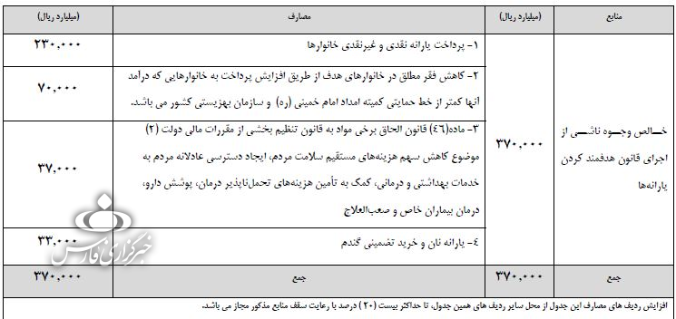 آخرین جزئیات حذف یارانه‌بگیران در سال ۹۷ +سند