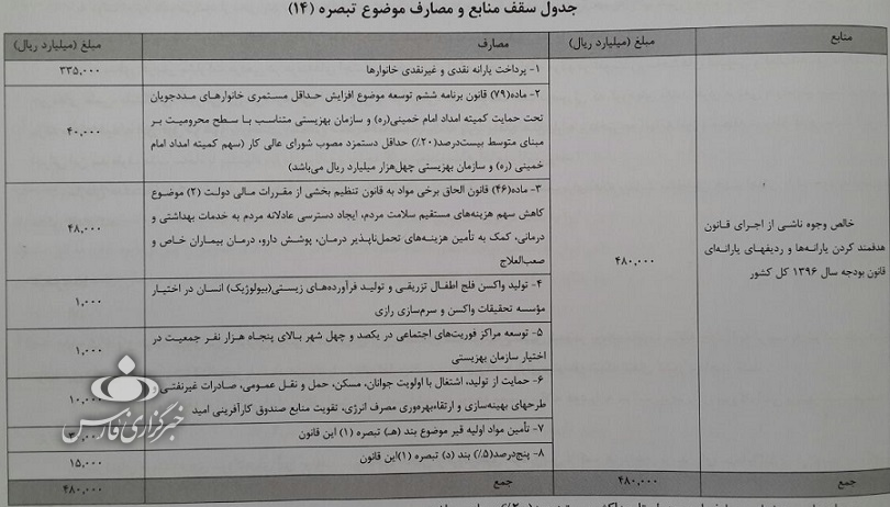آخرین جزئیات حذف یارانه‌بگیران در سال ۹۷ +سند