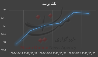 بازار نفت