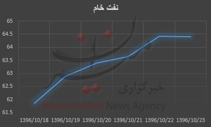 بازار نفت