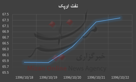 بازار نفت