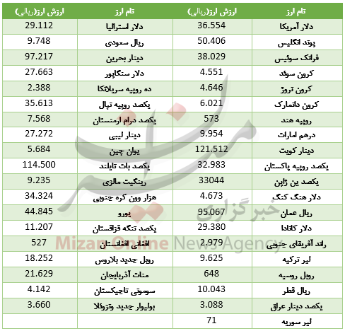اُفت قیمت 23 ارز در بازار بین بانکی/ دلار و یورو ارزان شد+ جدول